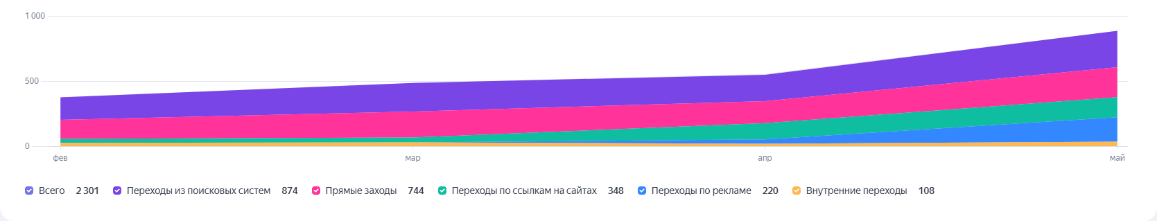 Рост посещаемости Cargov с февраля по май 2026 года в Яндекс Метрике