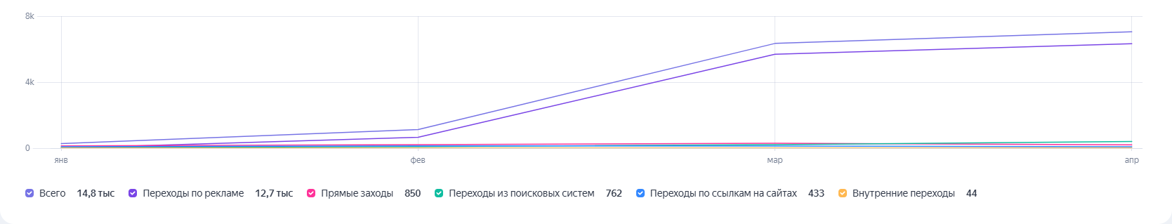 Рост посещаемости Oriens Group с января по апрель 2026 года в Яндекс Метрике